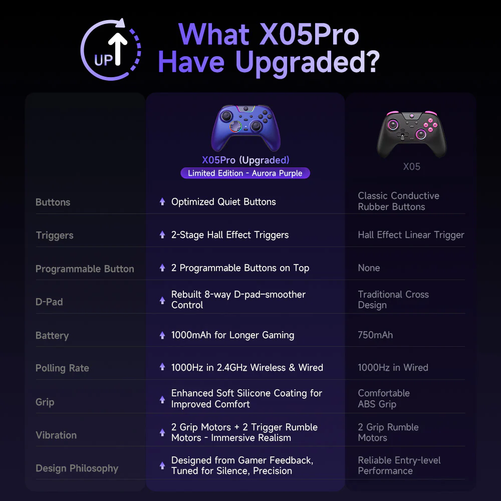 EasySMX® X05Pro Multiplatform Wireless Gaming Controller with Quiet Button - Limited Edition: Aurora Purple - Image 10